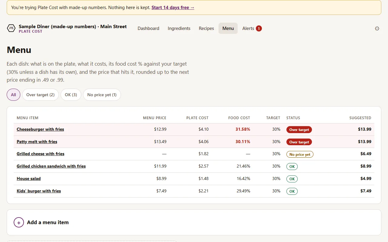 Plate Cost's Menu screen for a made-up diner: each dish with its plate cost, menu price, food cost percent against a 30% target, and a suggested price; the cheeseburger with fries and the patty melt are marked over target after a beef price rise.